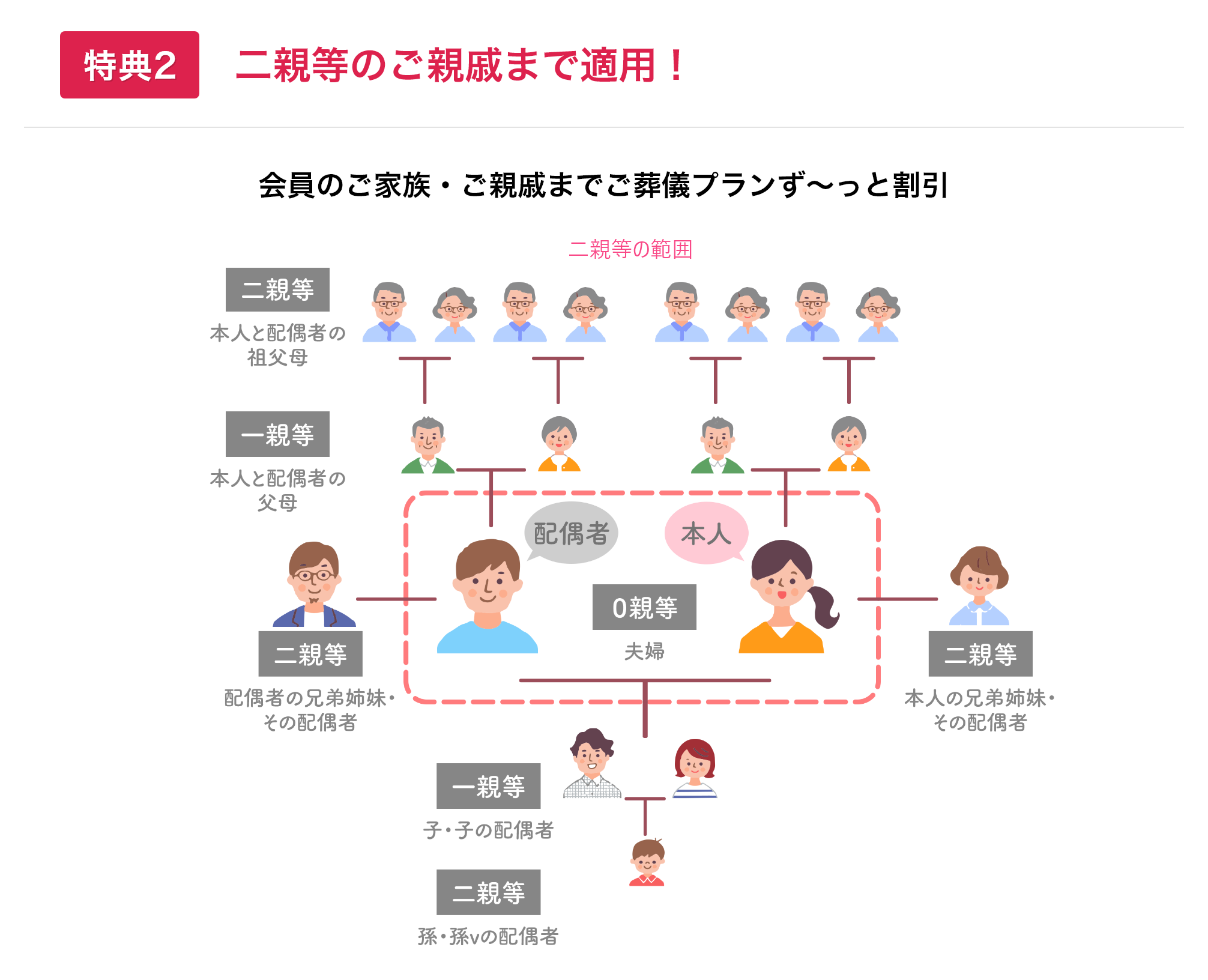 特典２二親等のご親戚まで適用！