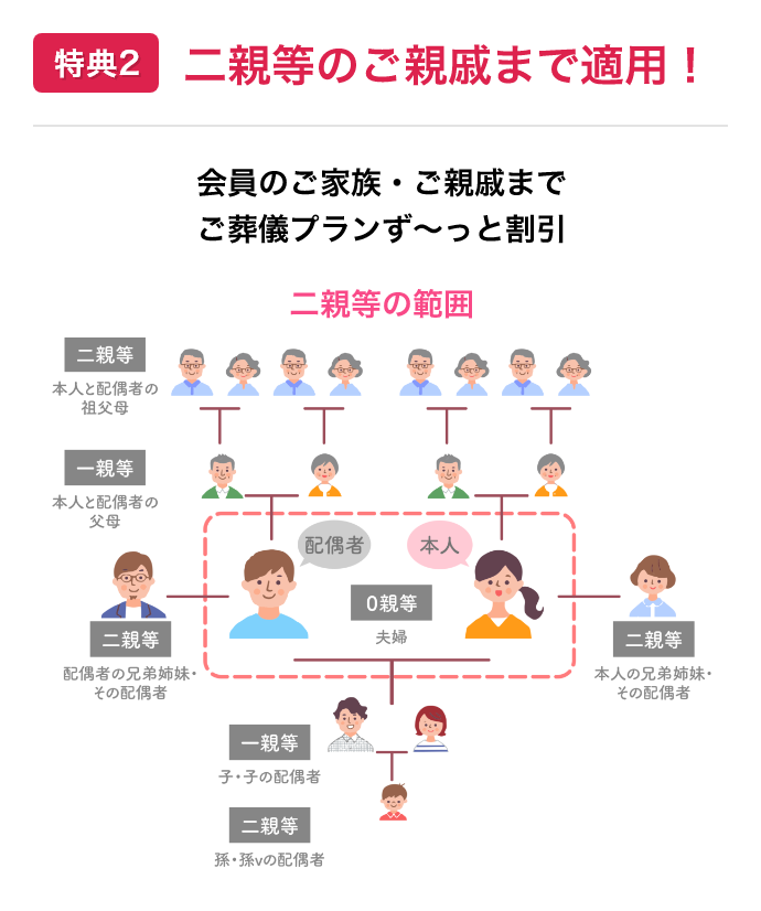 特典２二親等のご親戚まで適用！